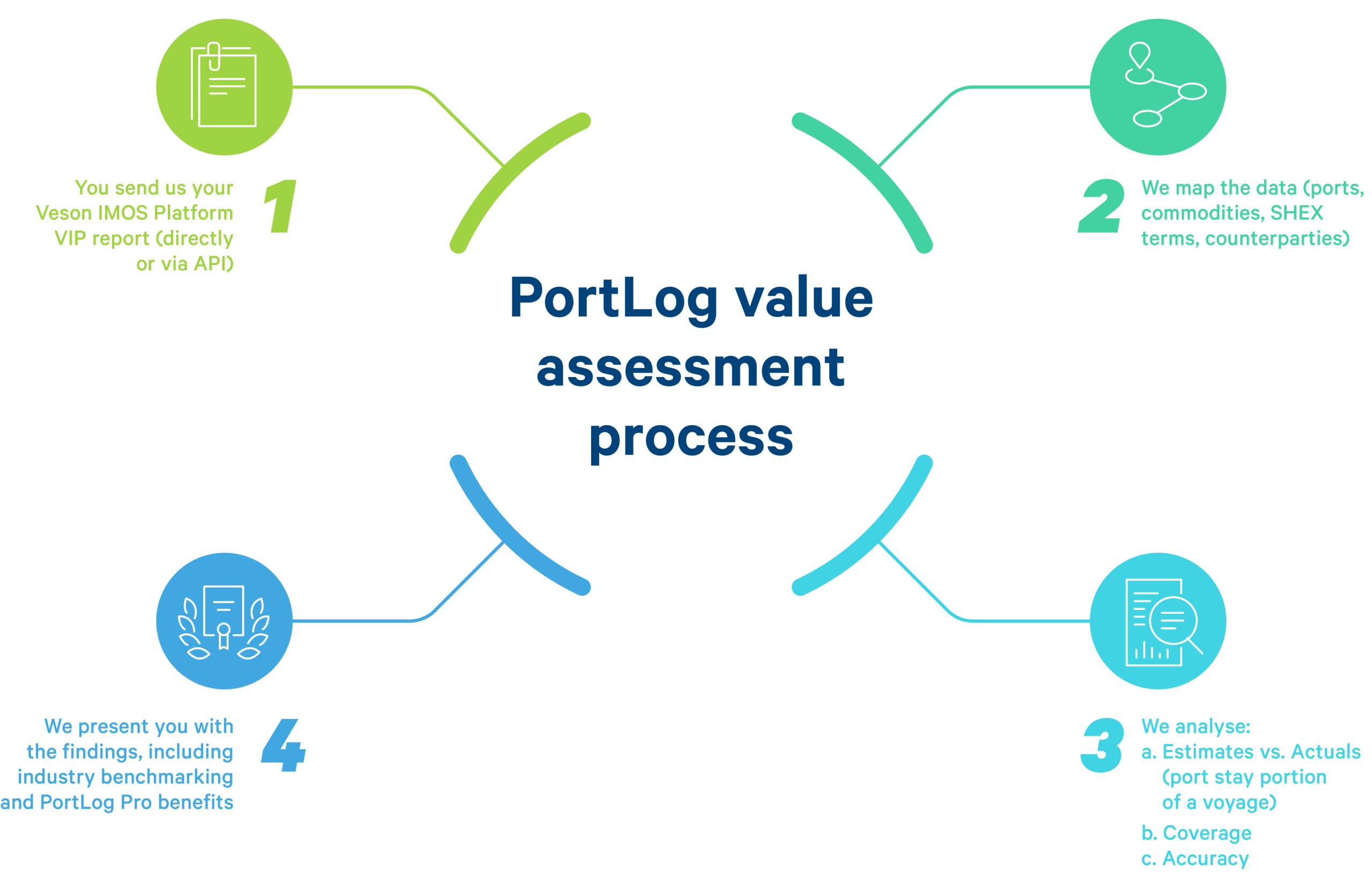 PortLog assessment process